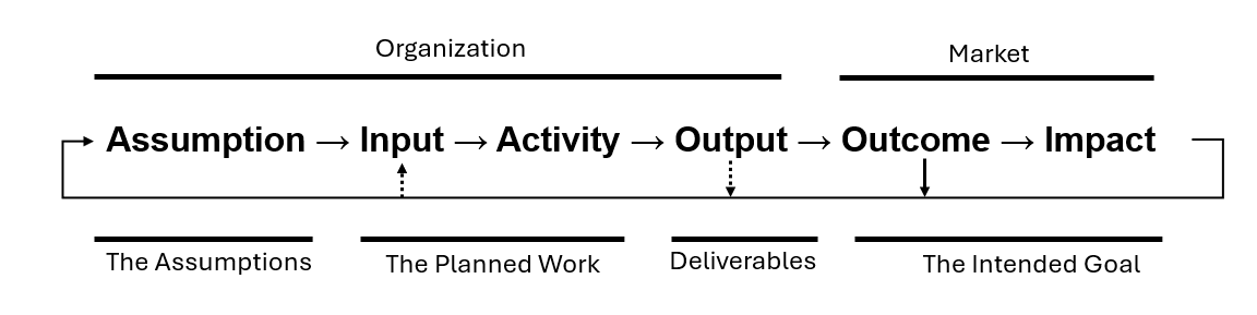 Logic Model - Expanded Value Chain